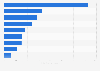 Volume of meetings in England in 2011, by region
