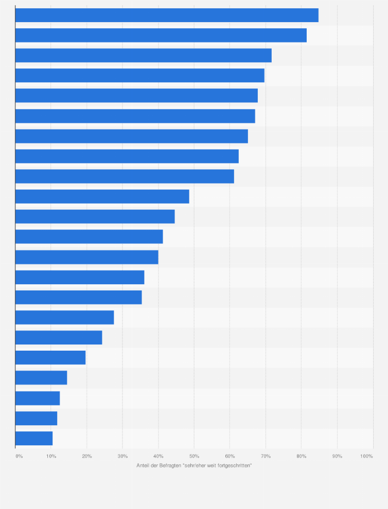 Statistik: Wie ist Ihrer Meinung nach der derzeitige Entwicklungsstatus der folgenden Marketingmaßnahmen in Österreich?