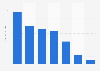 Sales of selected Disney princess on eBay 2014