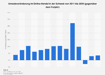 Umsatzveränderung im Detail-, Online- und Versandhandel in der Schweiz bis 2017
