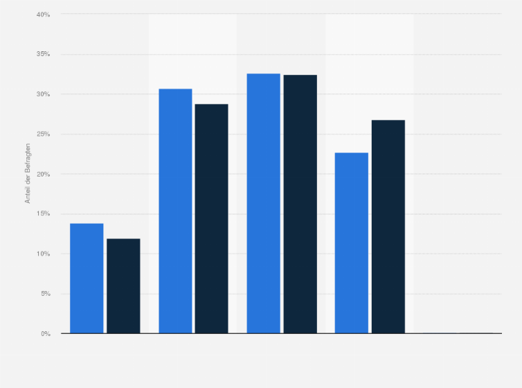 Statistik: Real-Kunden in Deutschland nach Zustimmung zu der Aussage "Beim Lebensmittelkauf achte ich auf Öko- bzw. Bio-Prüfsiegel" im Vergleich mit der Bevölkerung im Jahr 2021
