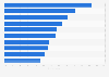 Interest in possible internet news formats consumed via a TV screen in the UK 2013