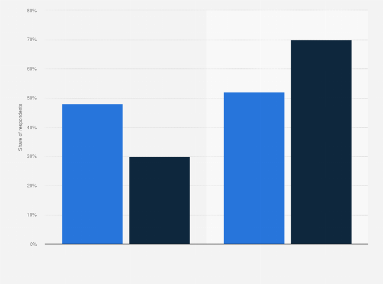 Online video viewers influenced by QSR ads in the U.S. 2014 | Statista