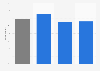 News usage via laptop or PC in the United Kingdom (UK) 2015, by age