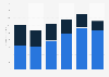 Music industry revenue in Canada 2013-2018, by sector