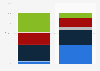 Recorded digital music sales in Russia 2012-2013, by format