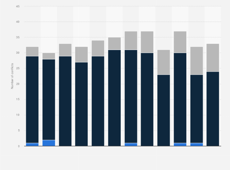 Statistic: Number of state-based conflicts worldwide from 2002 to 2013, by conflict type