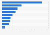 UK meeting industry: direct meeting GVA generated in the UK, by regions in England