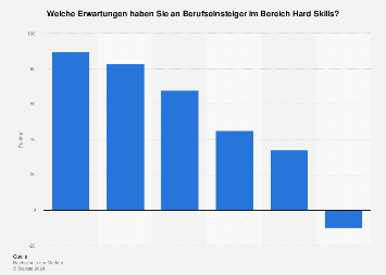 Erwartungen von Unternehmen an Berufseinsteiger im Bereich Hard Skills 2014