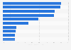 Drive-thrus with OCBs in selected U.S. restaurant chains as of October 2013