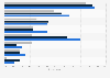 Online news gateways used in the United Kingdom (UK) 2015, by age