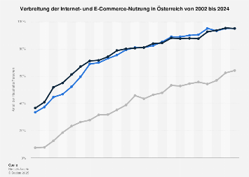 Eckdaten zur Internetnutzung in Österreich bis 2017
