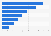 Methods of consuming online news used in the United Kingdom (UK) 2013