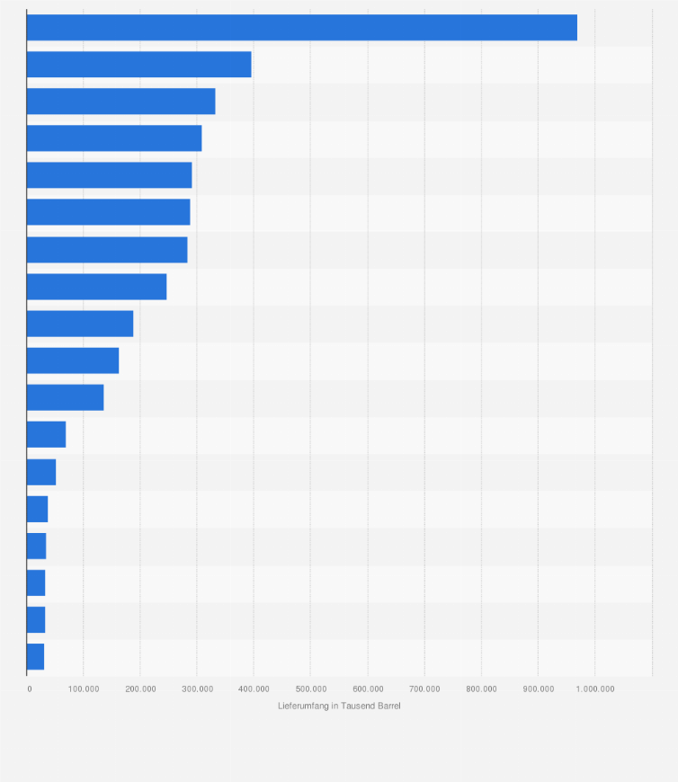 Statistik: Wichtigste Länder für Rohöleinfuhren in die Europäische Union nach Lieferumfang im Jahr 2019 (in 1.000 Barrel)