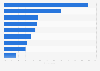 Online news content types used by young people in the United Kingdom (UK) 2015