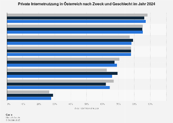 Internetnutzung in Österreich nach Zweck und Geschlecht 2017