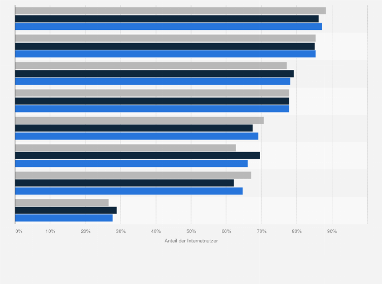 Statistik: Private Internetnutzung in Österreich nach Zweck und Geschlecht im Jahr 2024