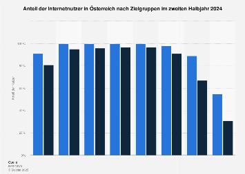 Internetnutzer nach Zielgruppen in Österreich 2018