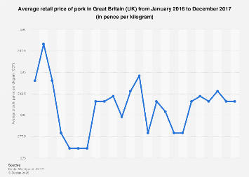 Average retail price of pork in Great Britain (UK) 2017