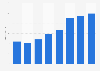 Number of new commissions for ITV Studios worldwide 2011-2018