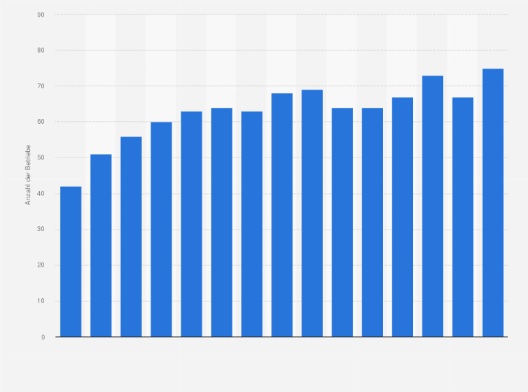 Statistik: Anzahl der Betriebe in der Herstellung von Fertiggerichten in Deutschland in den Jahren 2010 bis 2024