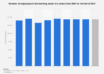 UK financial sector: banking sector employment in London 2007-2015