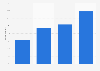 Frequency of playing console games in the U.S. 2014