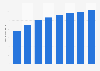 Tablet video viewers in the United States 2013-2020