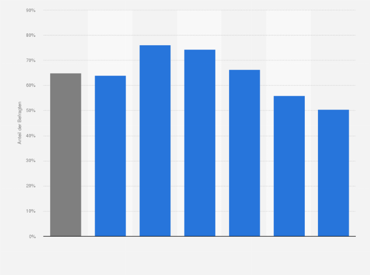 Statistik: Verbreitung der Nutzung von gesundheitsbezogenen Informationen im Internet in Österreich nach Altersgruppen im Jahr 2024