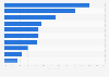 Leading priorities of public libraries in the United Kingdom (UK) 2012