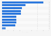 Reasons for playing smartphones games in the U.S. 2013