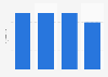 Time spent with mobile games in the U.S. 2013