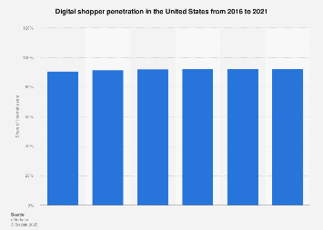 United States: digital shopper penetration 2016-2021
