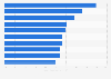 Fastest growing UK waste management services in the United Kingdom (UK) 2017