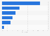 Reasons for academic library usage by faculty in the United Kingdom (UK) 2012