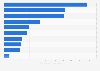 Physicians' Medicare collections per patient by speciality 2012