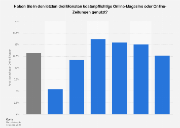 Nutzung von Online-Nachrichten in Österreich nach Altersgruppen 2017
