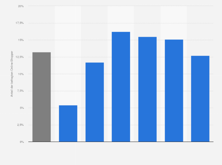 Statistik: Haben Sie in den letzten drei Monaten kostenpflichtige Online-Magazine oder Online-Zeitungen genutzt?