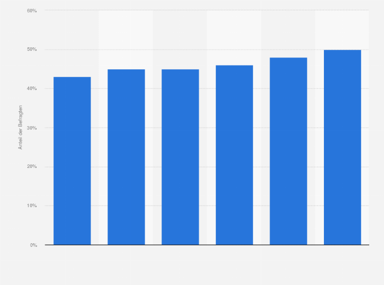 Statistik: Ich bin bereit, für Lebensmittel aus meiner Region auch mehr Geld auszugeben.