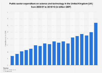 Public expenditure on science and technology in the United Kingdom (UK) 2000-2017