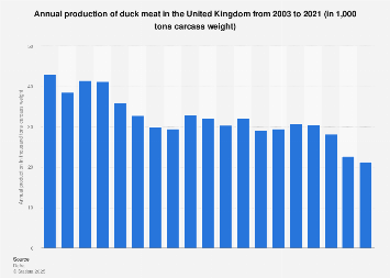 Duck meat production in the United Kingdom 2003-2017