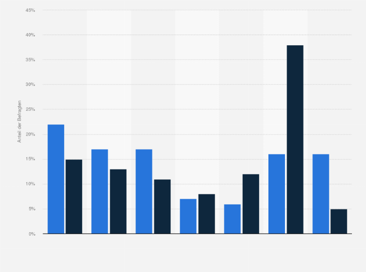 Statistik: Wie oft wurde das Brautpaar bei Ihrer Hochzeit von den Gästen geküsst?