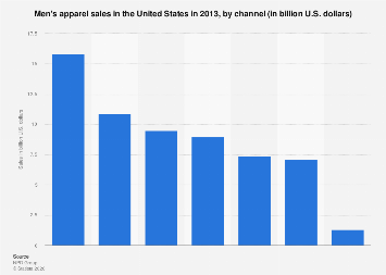 U.S. men's apparel sales by channel 2013| Statista