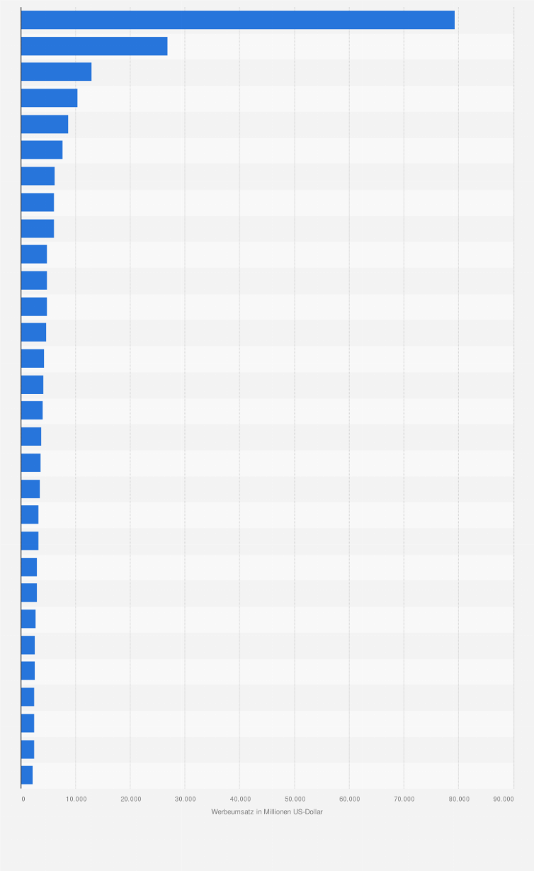 Statistik: Ranking der 30 größten Medienunternehmen weltweit nach ihren Werbeumsätzen im Jahr 2015/2016* (in Millionen US-Dollar)