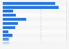 Total direct spending at meetings of attendees in the UK 2011, by category