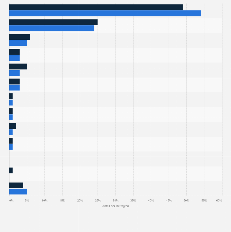 Statistik: In welcher Farbe würden Sie (Frauen) heiraten oder haben Sie geheiratet?