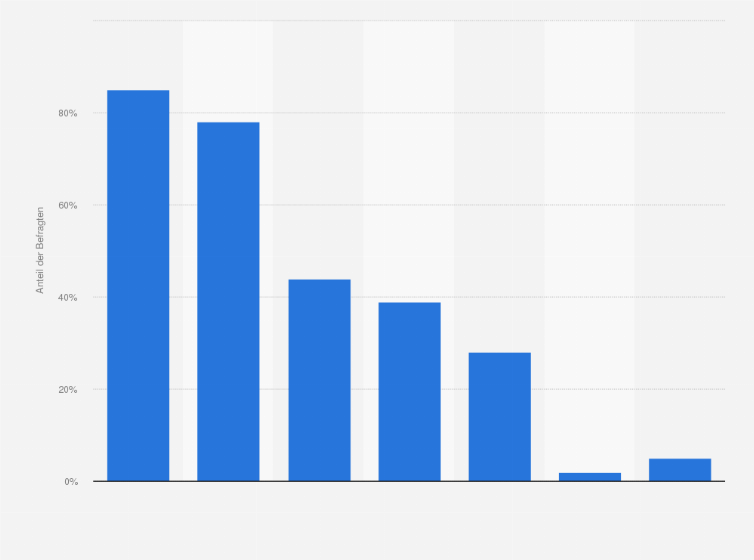 Statistik: Welche digitalen Bezahlungsmöglichkeiten nutzen Sie?