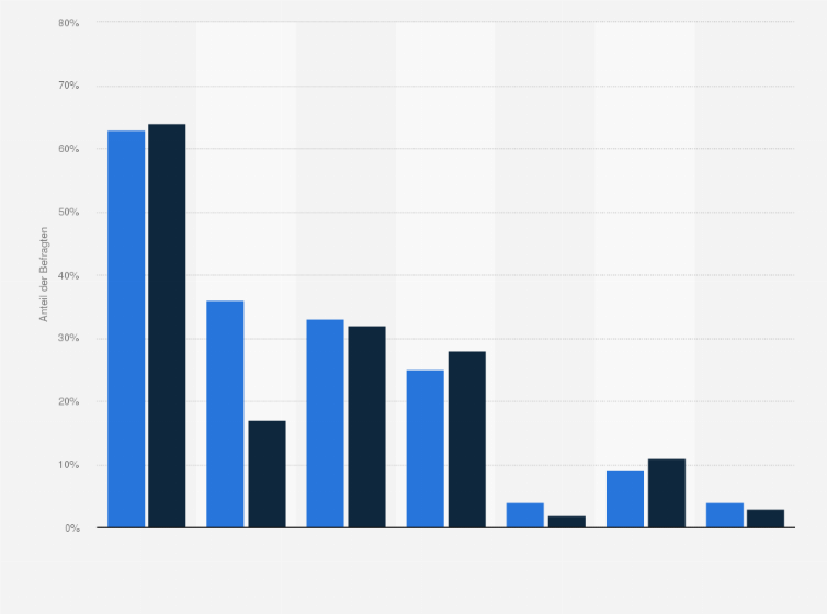 Statistik: Was ist/war Ihnen an Ihrem Brautkleid wichtig?