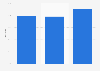 Use of physical store sales channel among retailers in the United Kingdom 2011-2013