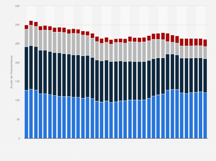 Statistik: Anzahl der Krankenhäuser in Österreich nach Krankenanstaltentyp¹ von 1985 bis 2023